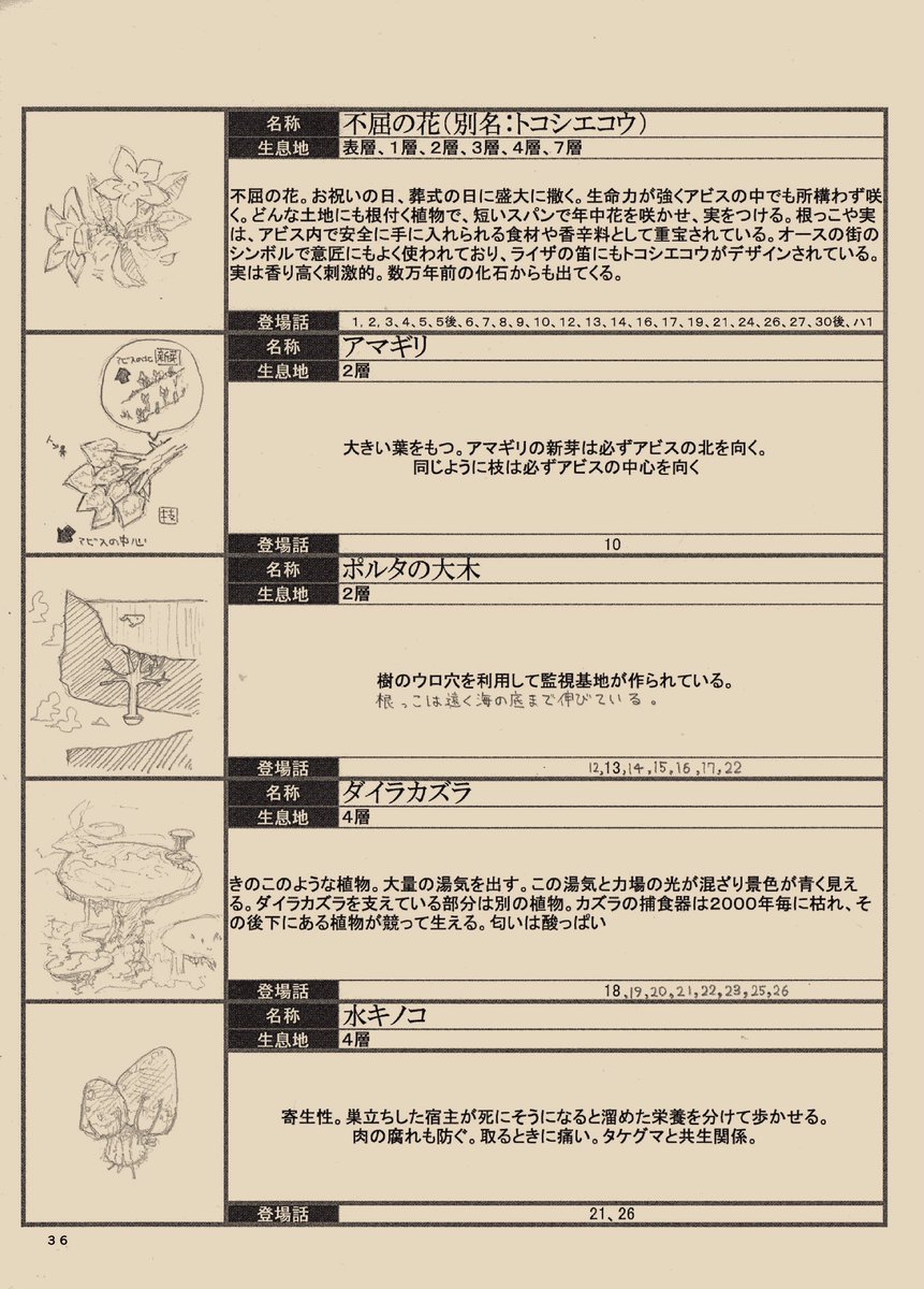 スルダ 在 Twitter 上 メイドインアビスの度し難い本16 奈落文字解読表 奈落文字の翻訳表です アビスの呪い実害報告書 アビスの呪いに関してまとめました 登場人物早見表 登場人物30キャラの登場シーンを網羅してます 白笛関連情報 白笛の言い伝え 現在の白