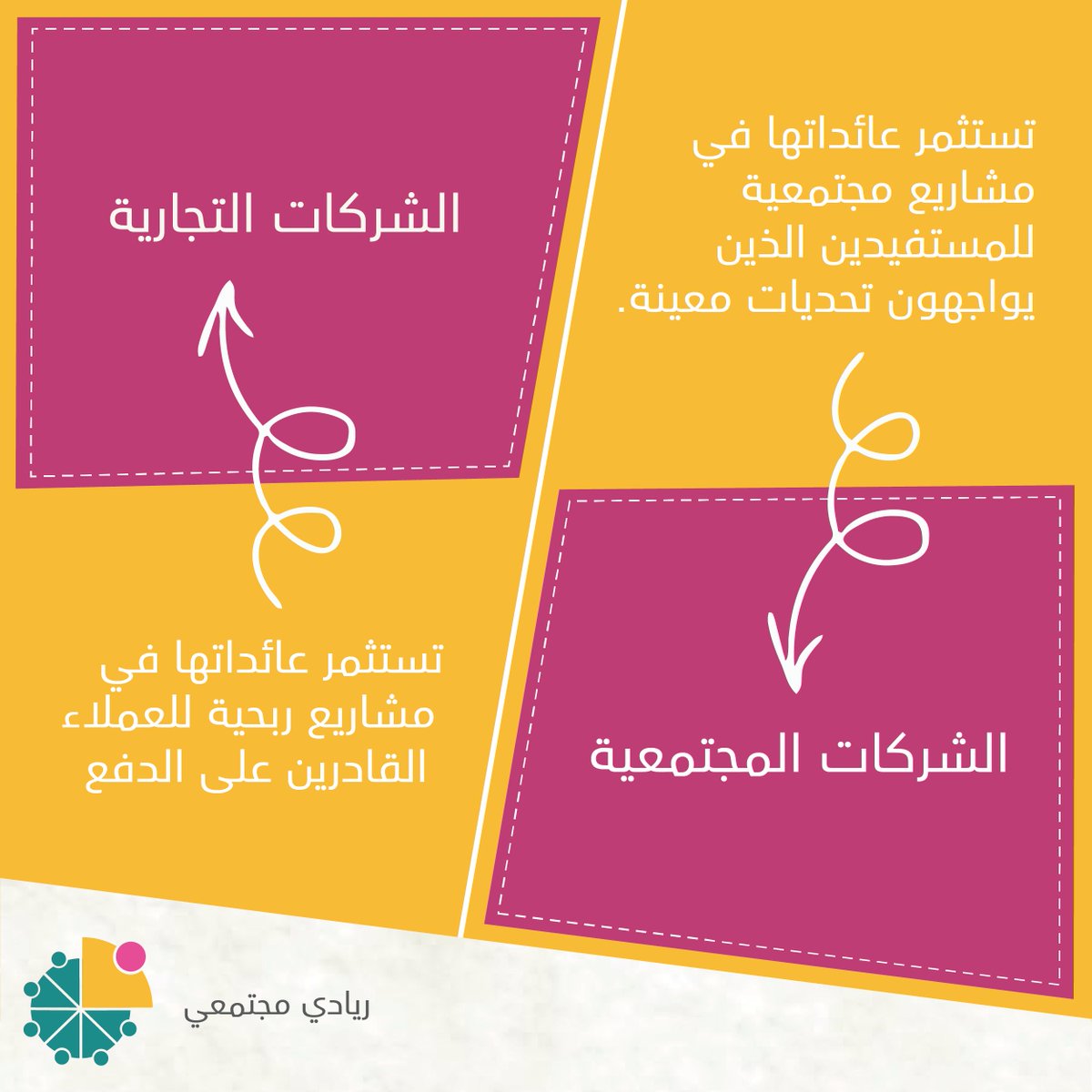 أحد الفروقات التي تميز #الشركات_المجتمعية عن الشركات التجارية! #تنمية #ريادي_مجتمعي