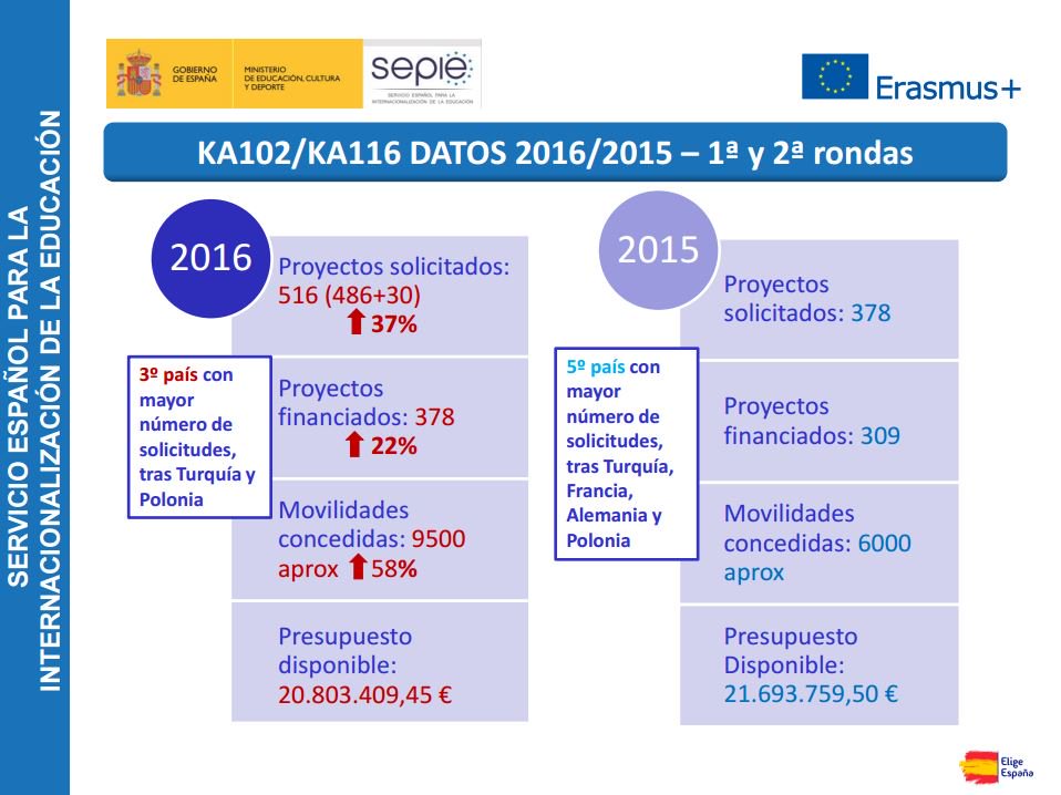 sepiegob's tweet photo. Resultados #ErasmusPlus 2016 en el sector de la Formación Profesional y novedades de la Convocatoria 2017 https://t.co/lAaIk5oiGY #Eplus16 https://t.co/1tj1lpbicU