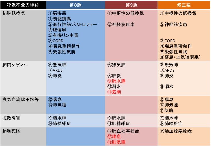 分類 呼吸 不全 呼吸不全｜呼吸器の病気｜分類から調べる｜病気を調べる｜病気解説2600項目｜根拠にもとづく医療情報の提供｜家庭の医学 大全科