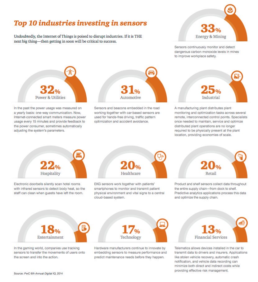 RajPtl129's tweet photo. Top 10 industries investing in #digital #sensors, creating the #IoT and #IIoT of the future #pwc #ai #data #bigdata #dataanalytics https://t.co/SKf5xie3D6