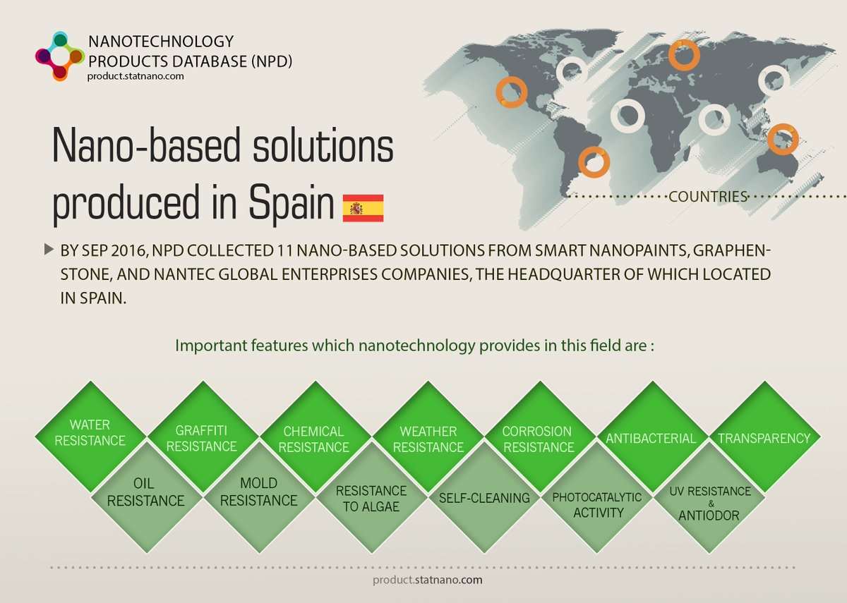 StatNano's tweet photo. #Nano_based solutions produced in #Spain
#NPD #Graphenstone #Spain #titanium_dioxide #silver
https://t.co/2qyn3C4RfP https://t.co/sOBZLcROTS