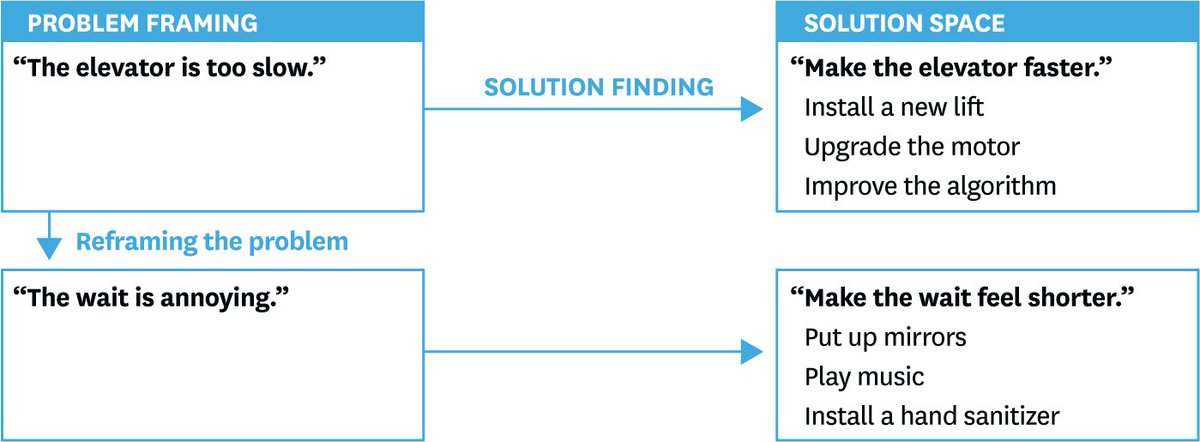 Solvable's tweet photo. This #problemsolving approach is often used in #designthinking, and succinctly summarized here in how to reframe https://t.co/k2jC9kwIfT https://t.co/yAofjPJGLv