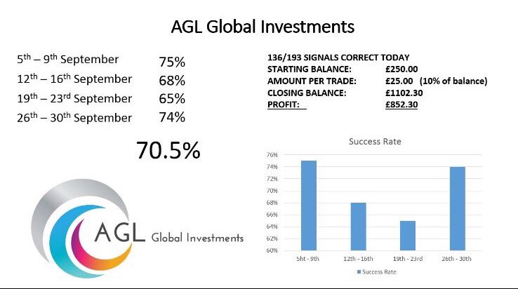Ted_AGL's tweet photo. if you're looking to make consistent profits all from your phone, DM me! 🎉📈 i'll let the stats speak for themselves 🤑💸🍾 https://t.co/kJw5ocv1s7