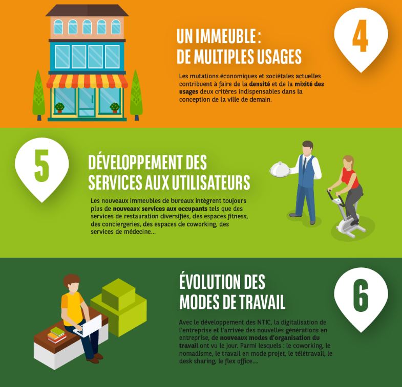 PontsExecEd's tweet image. 10 grandes mutations de l'immobilier [2/3] urlz.fr/4z6l via @bnppre #mixite #Userexperience #coworking via @bnppre