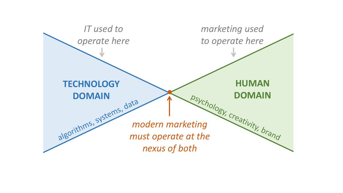 chiefmartec's tweet image. Modern marketing operates at the nexus of HUMAN (psychology, creativity, brand) &amp;amp; TECHNOLOGY (algorithms, systems, data) domains. #MarTech