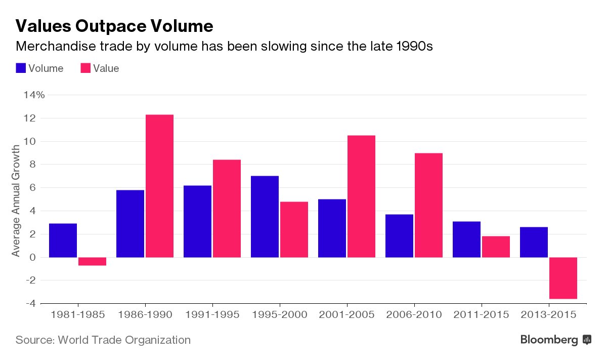 Outrage over the economy isn't the only thing behind surging global populism bloom.bg/2iaFYBu