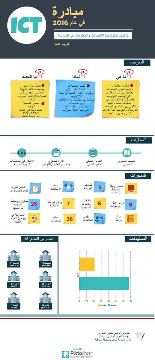 HananArfaj's tweet photo. #التوجهات_نحو_ICT_في_التعليم 2016 #ICT #ISTE #MITBLOSSOMS #تكنولوجيا #تقنية #تقنيات_التعليم https://t.co/7WKYi1JfT8