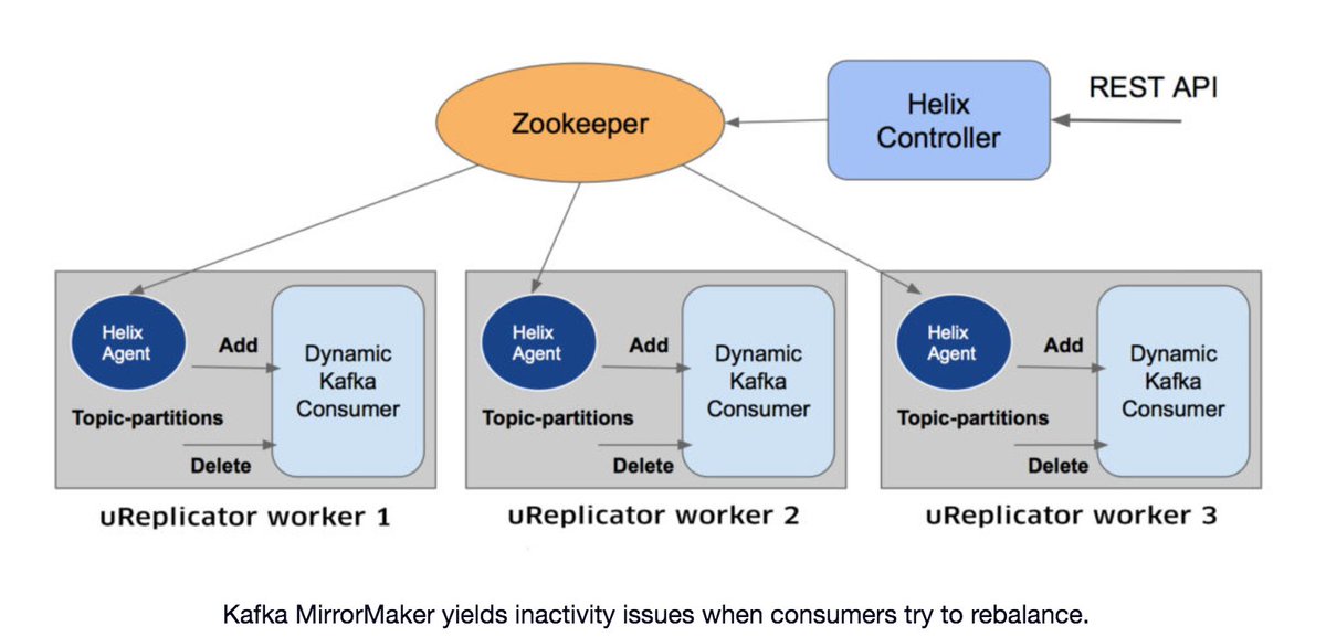 Kafka rebalance. Consumer group kafka. Структура kafka. Kafka stigmata. Kafka broker topic partition.