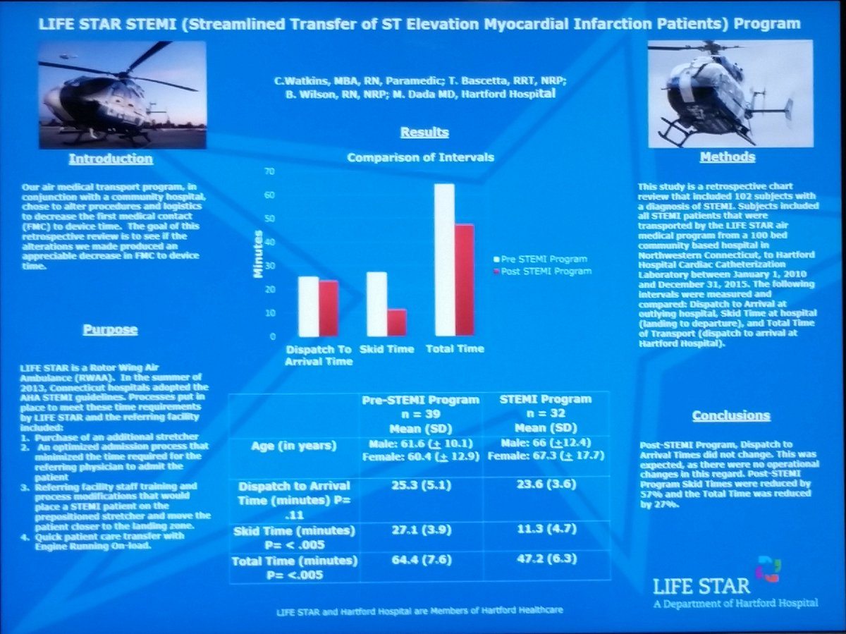 UCAirCareDoc's tweet image. #AMTC16 Scientific Assembly: Hartford LIFE STAR: More Proof That #HEMS #CodeSTEMI Logistics Achieve Faster Reperfusion @AAMS @AMTC