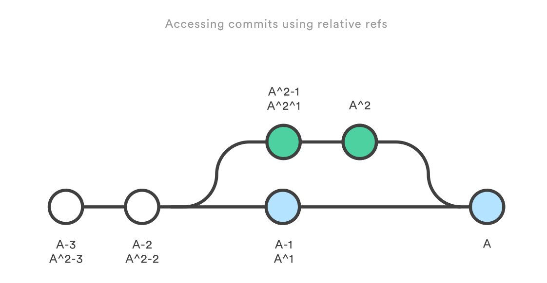 Bitbucket's tweet photo. Relative refs refer to a commit relative to another commit in #Git. Tutorial here: https://t.co/Wj1x56vnOW #GotGit https://t.co/x7CEyci4R1