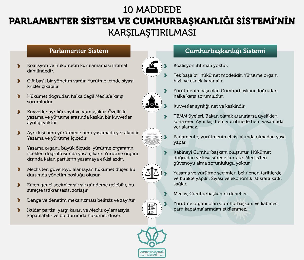 10 maddede Parlamenter Sistem ile Cumhurbaşkanlığı Sistemi'nin karşılaştırılması. #CumhurbaşkanlığıSistemi