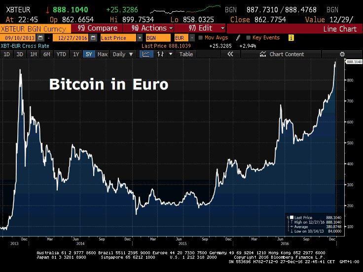 Bitcoin (Bitcoin, BTC) La Euro (EUR) Rata de schimb