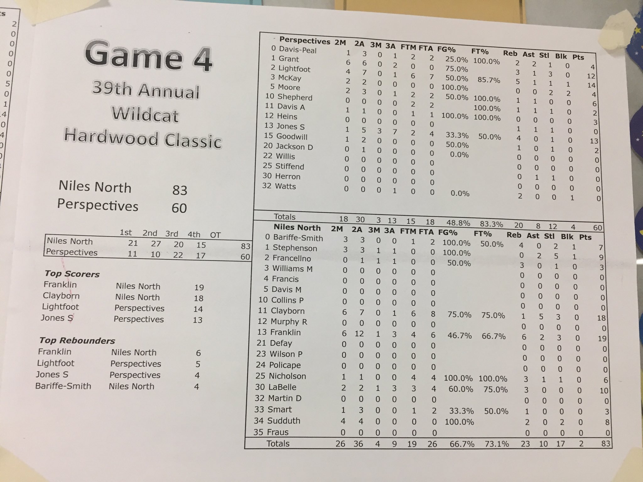 Wheeling Hardwood Classic on Twitter "Game 4 Box Score michaelsobrien