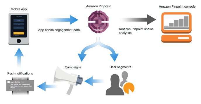 aws pinpoint