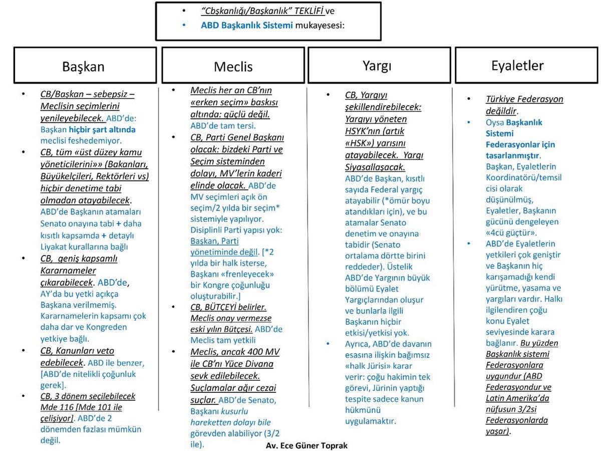2-Bizde teklif edilen Başkanlık ve ABD’de Başkanlık Sistemi, özet mukayese: bir TABLODA. (CB/Meclis/Yargı/Federasyon).