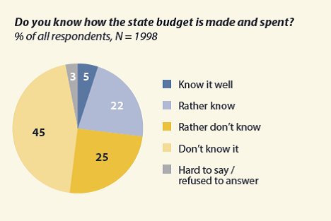 JTHSurge's tweet photo. 70% of #Ukrainians have little idea of how the country's budgets are spent https://t.co/qD09KnsJvE effective citizenship @UNDPUkraine https://t.co/Uh9qGMJg59