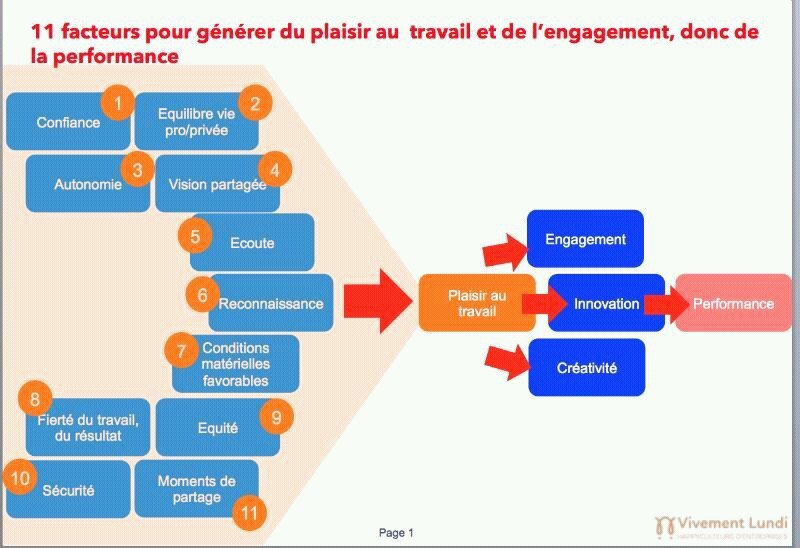 11 facteurs pour générer du plaisir et de l'engagement au travail ! #QVT #RH v/ @jblefevre60 https://t.co/2RlYYhqjTK
