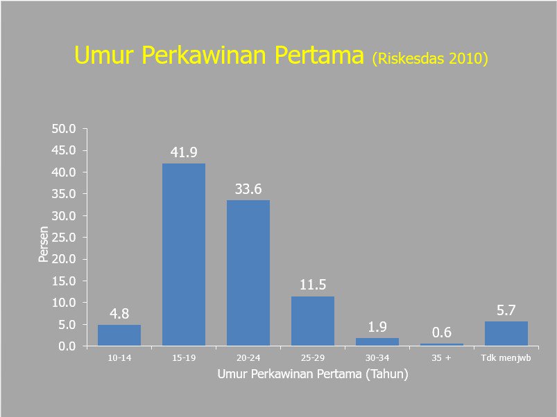 pkbidiy's tweet photo. Grafik data umur perkawinan pertama, sumber Dinas Kesehatan DIY.
#InfoPKBI #DIYupdate https://t.co/gR4PZU3Q6p