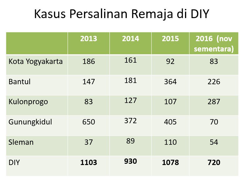 pkbidiy's tweet photo. Kasus Persalinan Remaja di DIY, Sumber Dinkes DIY.
#InfoPKBI #DIYupdate https://t.co/KWJsOp6Jxf