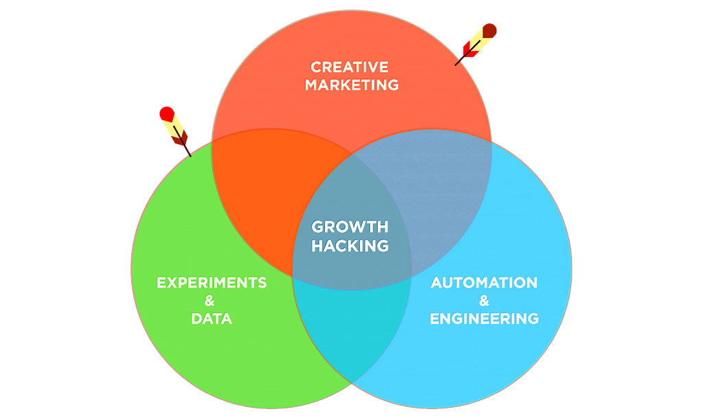 pasupuleti987's tweet photo. Use #growthhacking to grow your business: a mix between creative #marketing, experiments, #data, engineering and automation. https://t.co/8apkxmNXnk