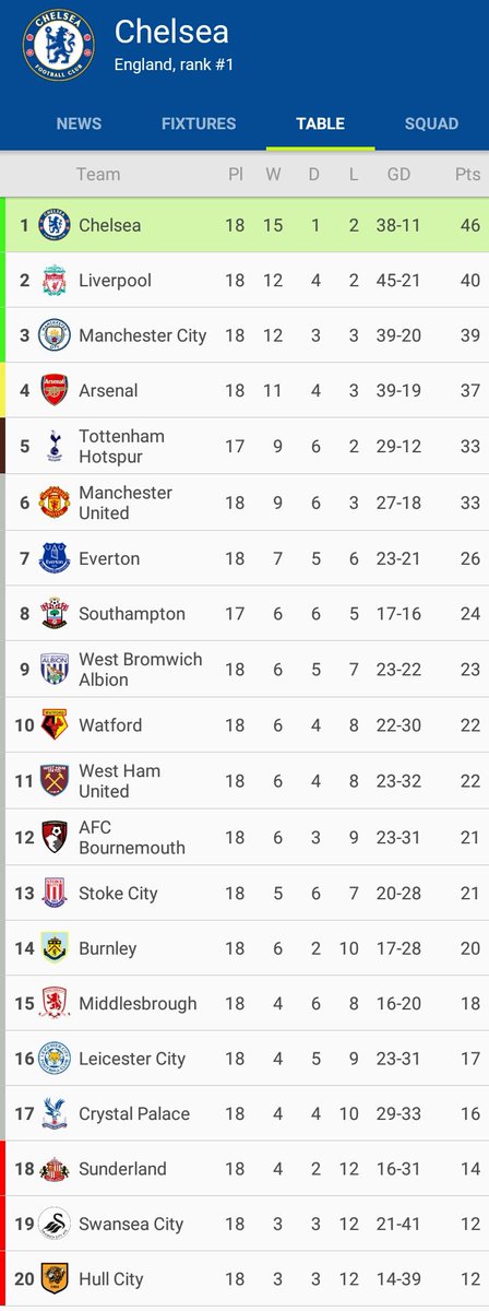 KABAR_CHELSEA's tweet photo. KLASMEN PREMIER LEAGUE
PEKAN KE-18

CHELSEA MASIH TETAP BERADA DI PUNCAK KLASMEN !!

#KTBFFH https://t.co/obOVKHusmI