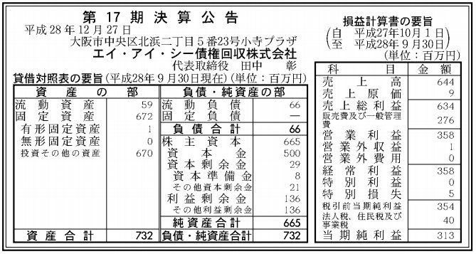 鹿島 エイ アイ シー債権回収株式会社 16年9月期 第17期 決算公告 売上 6 44億円 営業 3 58億円 経常 3 58億円 最終 3 13億円 キャスコ マルフク レタスカード等の消費者金融や信販から債権譲受し 鹿島 エイ アイ シー債権回収株式会社 16年9月期 第17期 決算公告 売上 6 44億円 営業 3 58億円 経常 3 58億円 最終 3 13億円 キャスコ マルフク レタスカード等の消費者金融や信販から債権譲受し