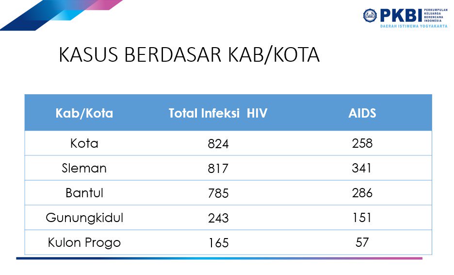 pkbidiy's tweet photo. Kasus HIV&AIDS di DIY (update data triwulan 2 tahun 2016).
#InfoPKBI ##DIYupdate https://t.co/ysUIpBZJCC
