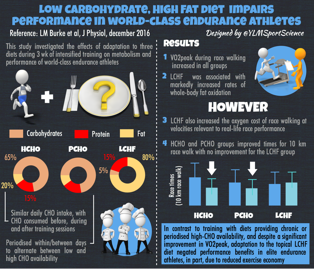 #New | 3-week Low Carbs, High Fat Diet ⬇️ Performance in World-Class Endurance Athletes 🍴🏃🏼 ylmsportscience.com/2016/12/25/low…