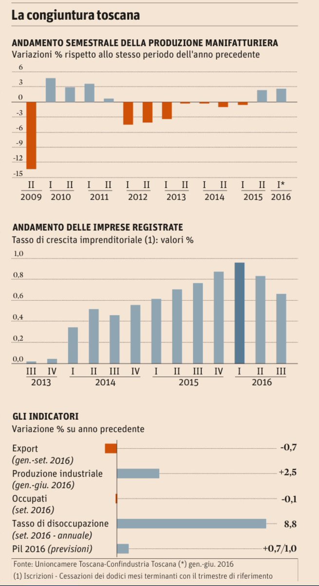 La #congiuntura #toscana dal 2009 ad oggi. #trend della #produzione #manifatturiera.