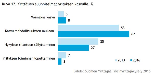 suomenyrittajat's tweet image. Peräti 70 % #yksinyrittäjäkysely&apos;yn vastanneista kertoi hakevansa kasvua: voimakasta tai mahdollisuuksien mukaan. #yksinyrittäjät #yrittäjät
