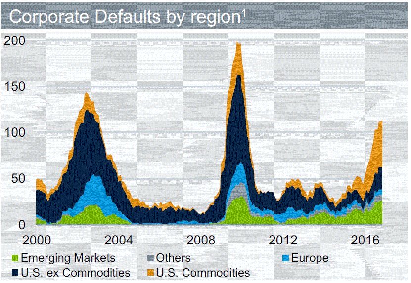 beursanalist's tweet photo. Corp defaults nemen onrustbarend toe in de wereld. Als u in high yield belegd, is dit toch een puntje van aandacht https://t.co/FQ1fzlVBKd