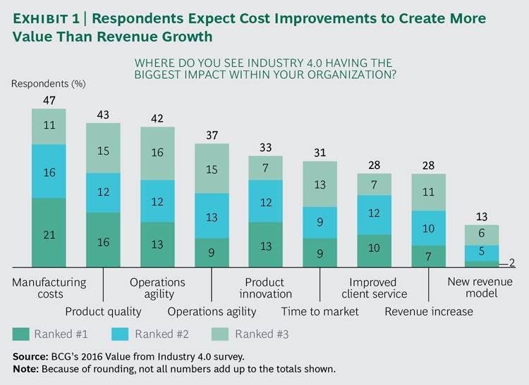 BCGInstitute's tweet photo. Industry 4.0 stands out as a means of generating productivity gains, but US mfrs are moving toward it too slowly. 
https://t.co/cQXMEMexaF https://t.co/GHAUzZq2q4