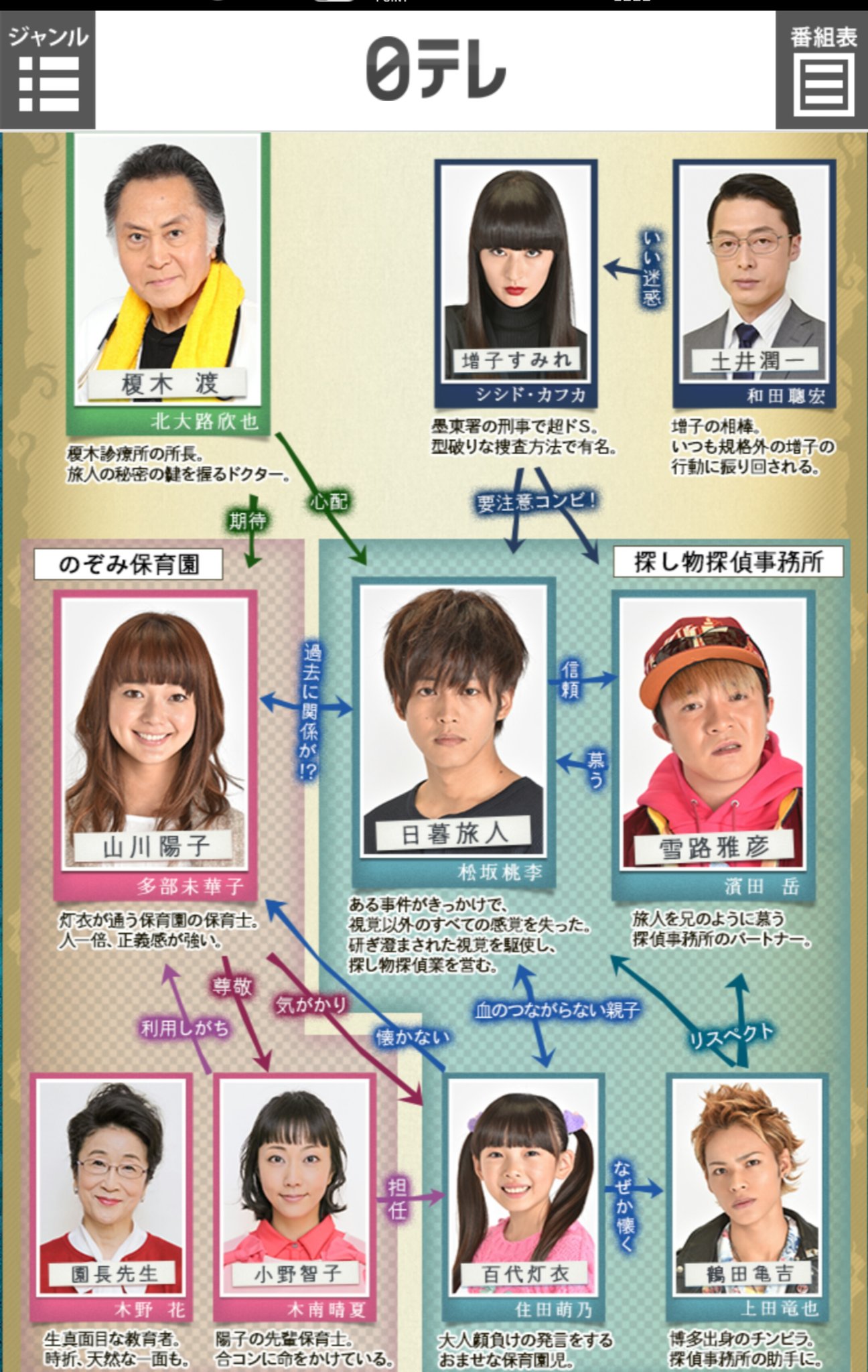 チエコ Honeyネタバレします多分 日暮旅人の公式サイトがリニューアルしてます 人物相関図や予告動画もあります Coming Soonのとこもあるのでこれからまだまだ更新されるはず アクセスランキング上位を目指したい 視覚探偵 日暮旅人 日本テレビ