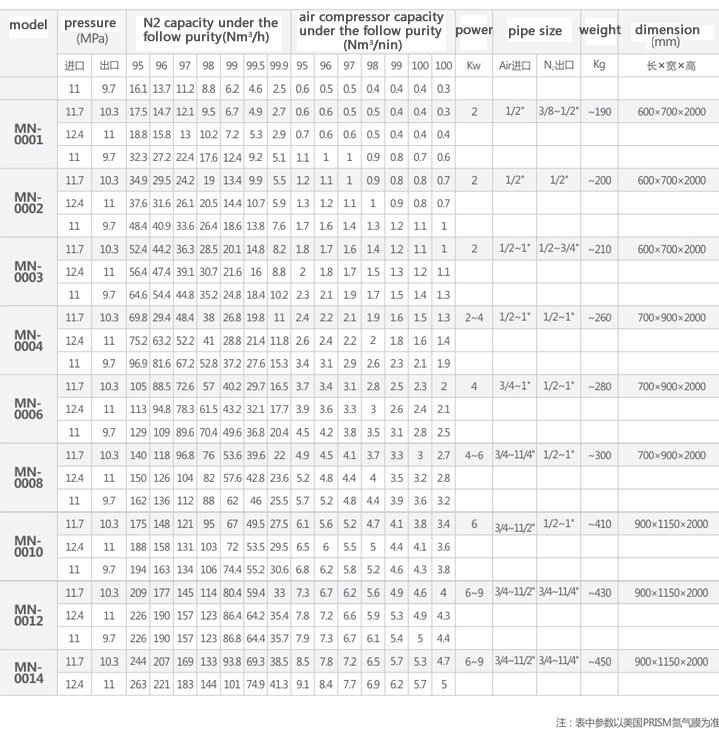 Membrane Nitrogen Generator Model Selection Table