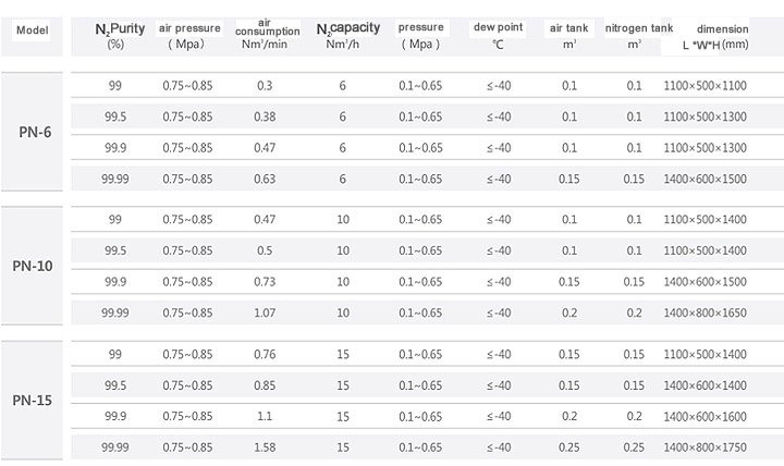 PSA Nitrogen Generator Model Selection Table