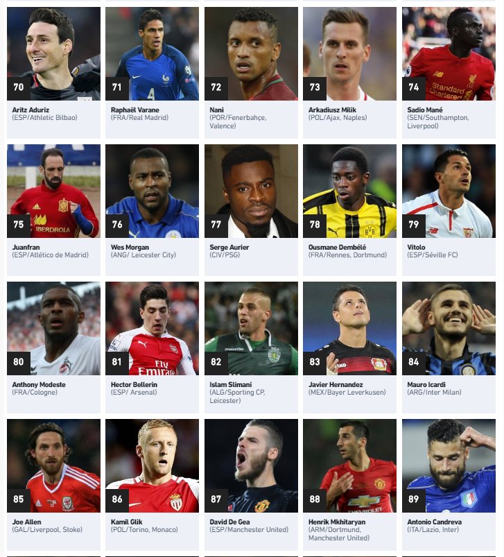 LaczyNasPilka's tweet photo. Póki co poznaliśmy zawodników z miejsc 41. - 100., ale @lequipe publikuje listę 100 najlepszych piłkarzy Europy 2016. Są już też Polacy. 👍 https://t.co/c8tZMyeQCY