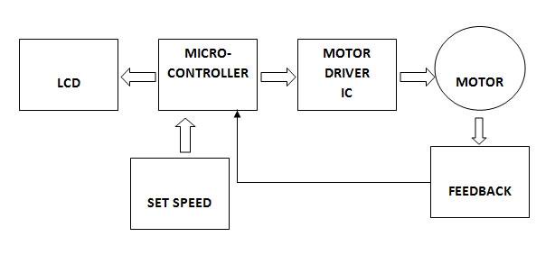 elprocus's tweet image. #MotorSpeedControl is directly proportional to the voltage applied across its terminals. 
Contact us : goo.gl/TAsOv7