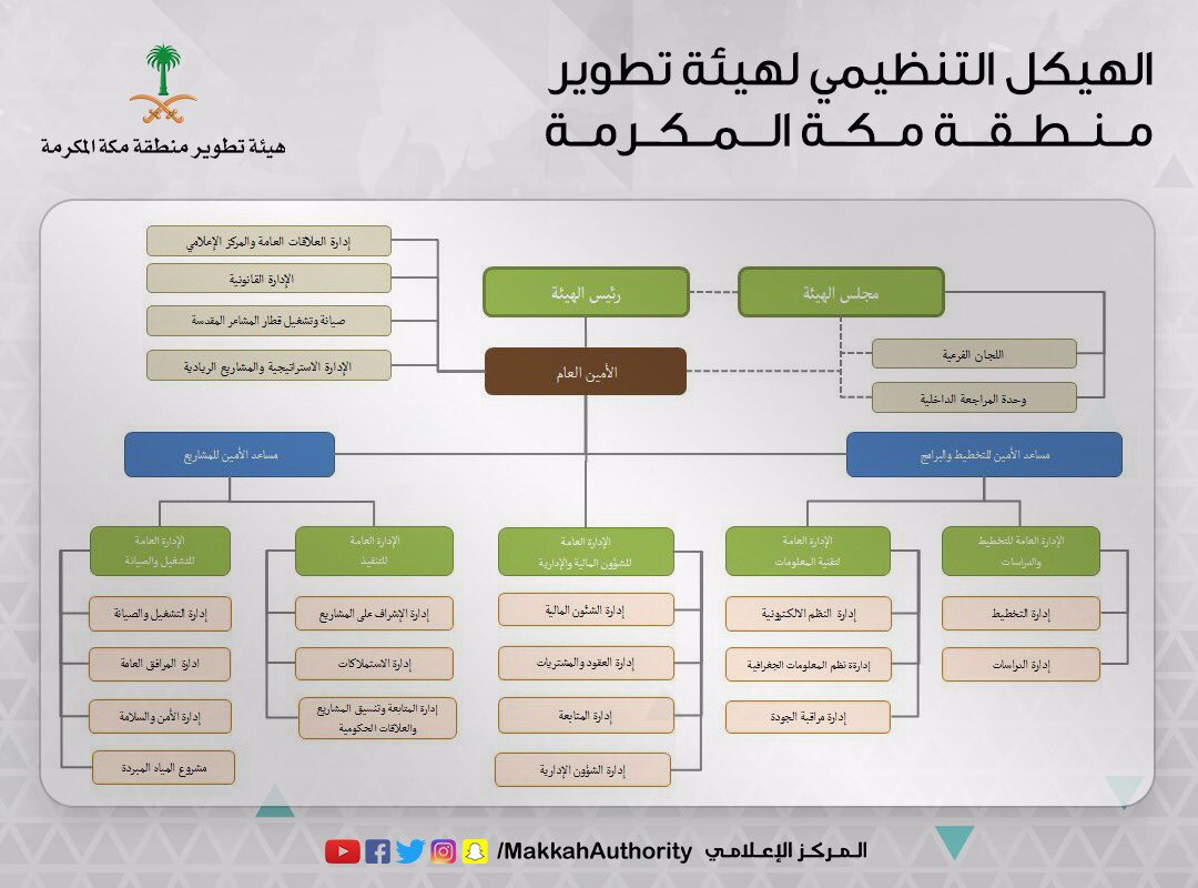 MakkahAuthority's tweet photo. الهيكل التنظيمي لـ #هيئة_تطوير_منطقة_مكة https://t.co/fCFVow3gPc