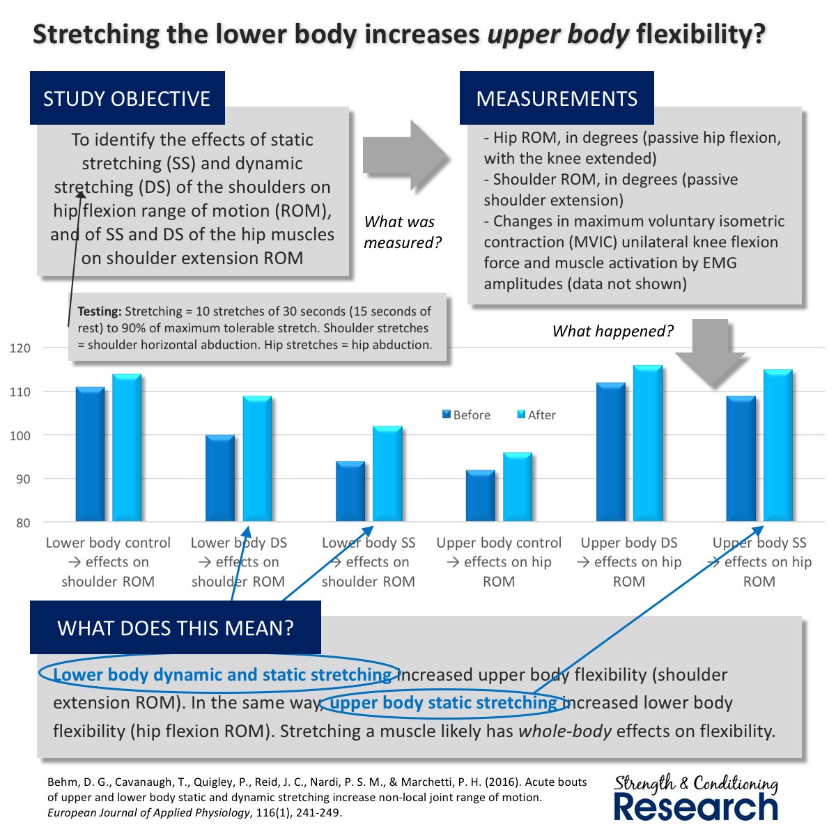 SandCResearch's tweet photo. Stretching any part of your body increases flexibility in other parts (more than just a cross-over effect from one limb to another) https://t.co/BmopTd0F8k