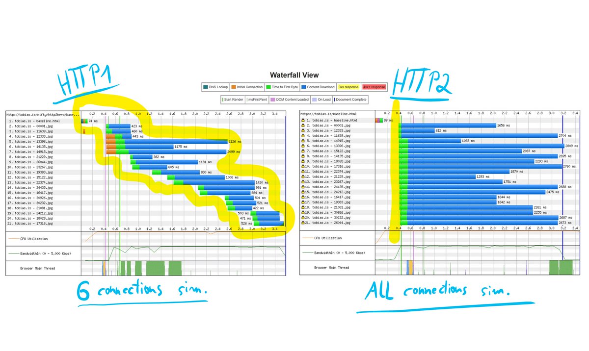 ThePracticalDev's tweet image. Even Faster Images using HTTP2 and Progressive JPEGs calendar.perfplanet.com/2016/even-fast…