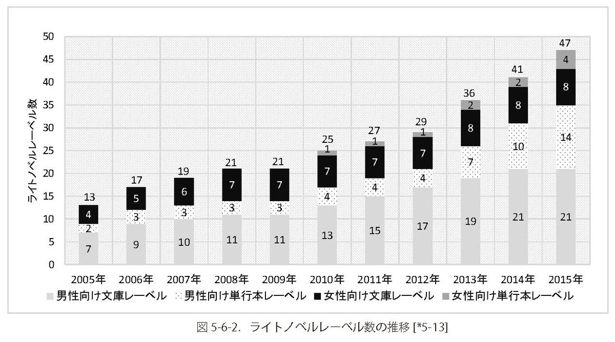 雨月 Zoltaxian C91 これからのコンテンツ業界の話をしよう 詳細 ライトノベル市場 文庫 単行本 電子書籍 ライトノベル販売金額推移 際限なく増え続けるライトノベル新刊点数とレーベル数 刊行点数の増加から始まる読者と出版社への悪循環 T Co