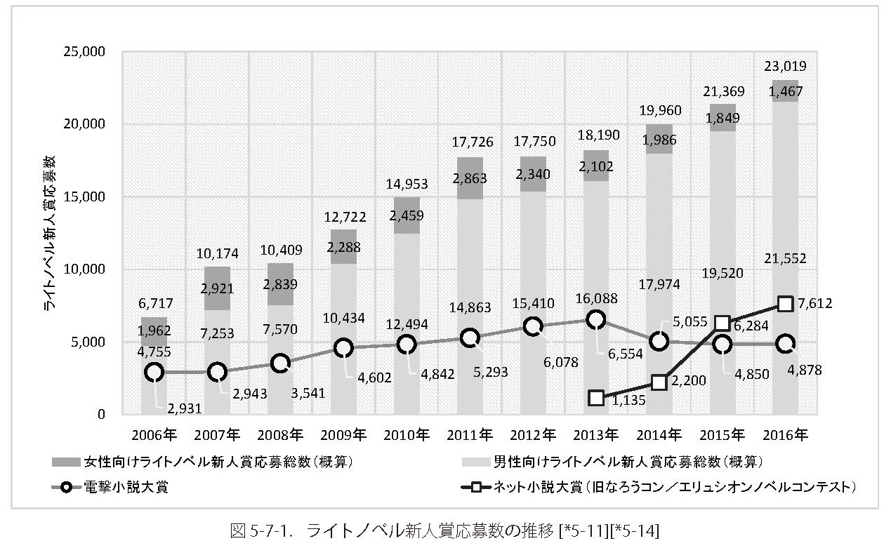 雨月 Zoltaxian C91 これからのコンテンツ業界の話をしよう 詳細 ライトノベル市場 文庫 単行本 電子書籍 ライトノベル販売金額推移 際限なく増え続けるライトノベル新刊点数とレーベル数 刊行点数の増加から始まる読者と出版社への悪循環 T Co