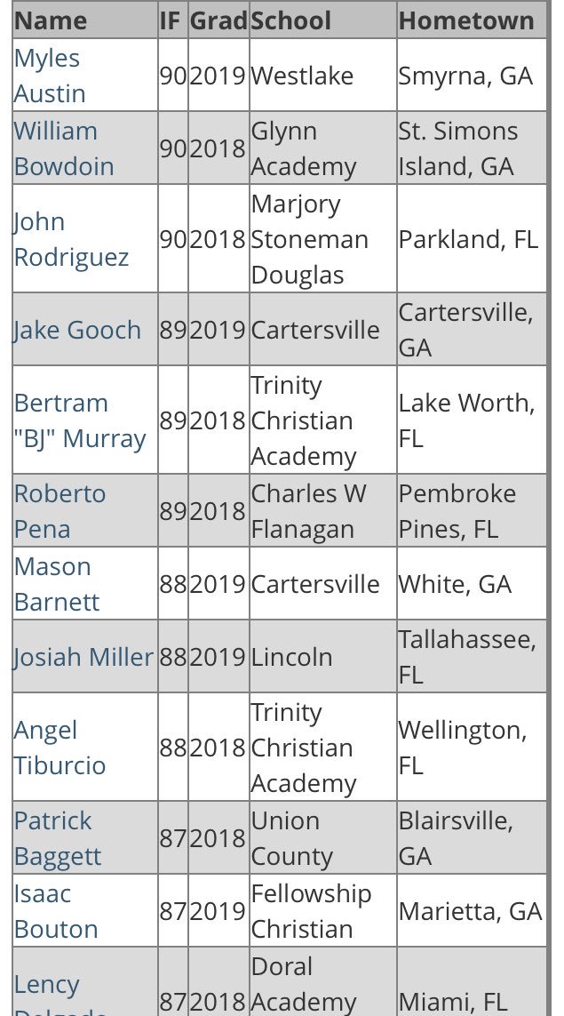 Top IF velocities at the National Underclass Main Event! perfectgame.org/blogs/View.asp…