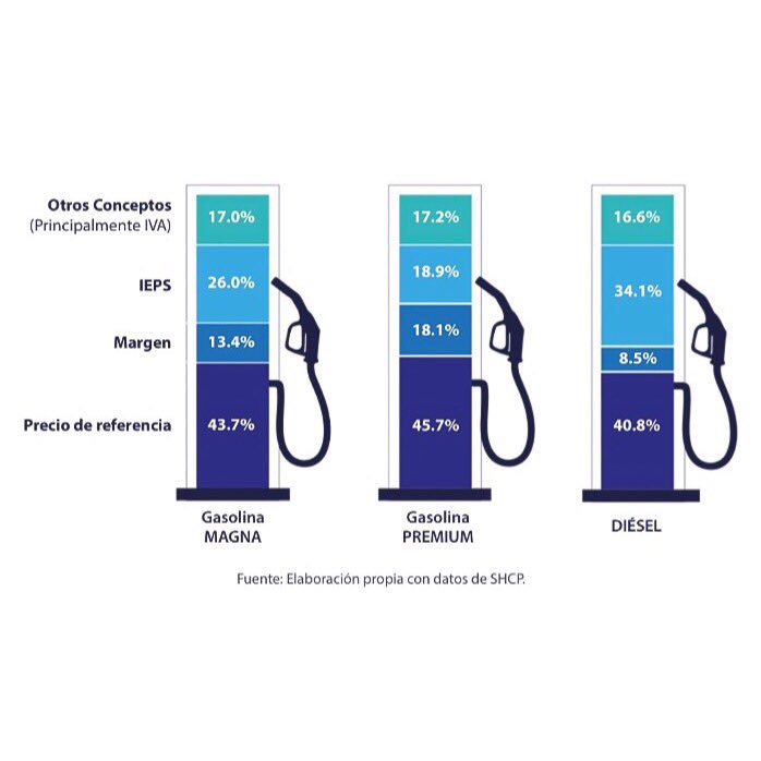 Estructura actual de precios de combustibles en México

El gasolinazo es derivado de la obsesión del gobierno por los impuestos (IVA y IEPS)