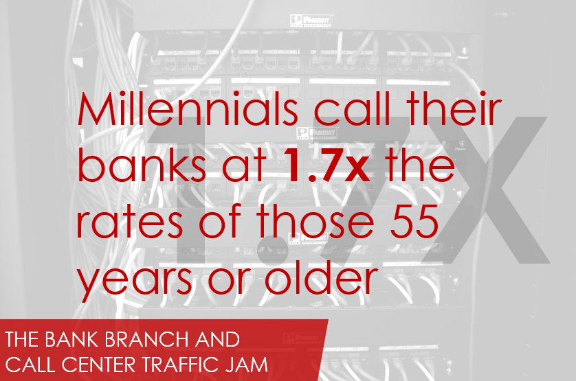 #Millennials, while frequent mobile users, ﬁnd #digital channels confusing or inadequate for their banking, and often need help.