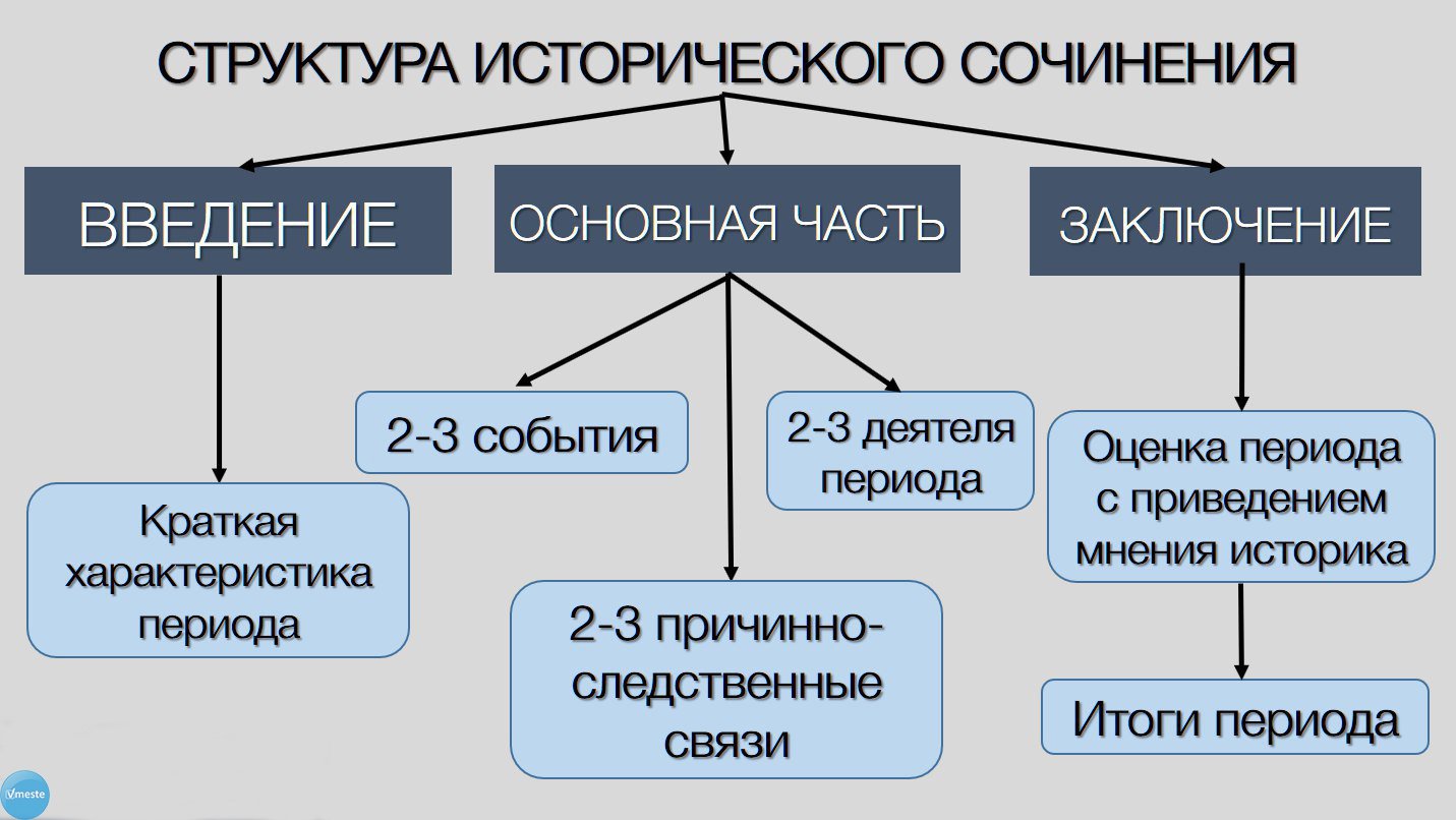 Что такое эссе по истории. План написания исторического эссе по истории. Что такое эссе по истории. Эссе как писать шаблон. Что такое эссе по истории.