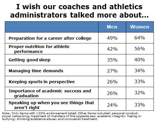 Life after college very important to student-athletes. NCAA GOALS study showed the topic they want to talk more about is career planning.