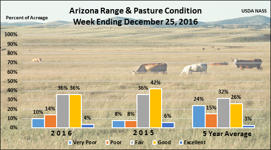 usda_nass's tweet photo. #AZ pasture condition is 76% fair or better compared to 5-year average of 61% @azagriculture @azfb #AgStats #AgChat #GrowingArizona https://t.co/xMq1XiFJKl