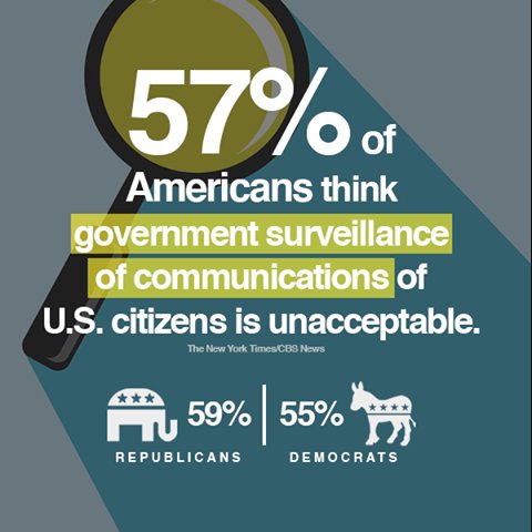 SenSanders's tweet image. Do we really want to live in a country where the NSA gathers data on virtually every single phone call in the United States?